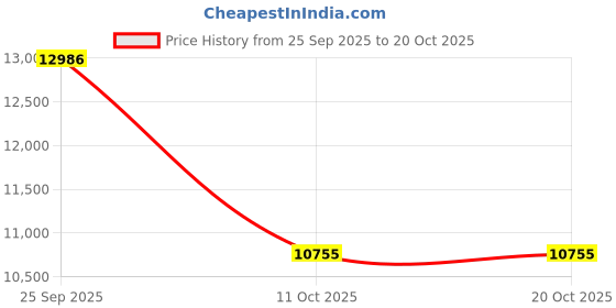 amazon.in BANBALOO -Inflatable Bed Bumper for Children - Child Fall Protection, Inflatable Travel Bed Rail, for fold-Away, Single, Double, Queen Size, King Size and Montessori beds Price History Graph from 25 Sep 2025 to 17 Oct 2025