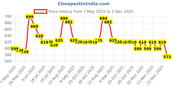 amazon.in Band-Aid Adhesive Bandages, Nickelodeon Paw Patrol, 20 Count band-aid Price History Graph from 7 May 2025 to 1 Dec 2025