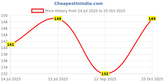 amazon.in Band Aid Bandage For Adult, Kids First Aid Bandage | All One Size | Flexible + Breathable Protection For First Aid And Wound Care Bandaids (Strip) 100 pcs Price History Graph from 14 Jul 2025 to 25 Oct 2025