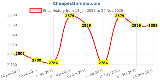 amazon.in Band Compatible with Garmin Venu 2 Plus/Venu Sq/Venu/Vivoactive 3 Watch Bands Women Men, Soft Silicone Replacement Sport Strap for Garmin Forerunner 645/245 Music Smart Watch Price History Graph from 14 Jun 2025 to 24 Nov 2025