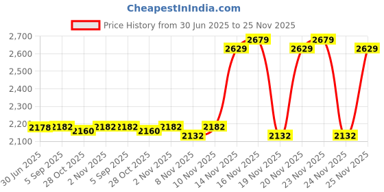 amazon.in Band Compatible with Garmin Venu 2 Plus/Venu Sq/Venu/Vivoactive 3 Watch Bands Women Men, Soft Silicone Replacement Sport Strap for Garmin Forerunner 645/245 Music Smart Watch Price History Graph from 30 Jun 2025 to 24 Nov 2025