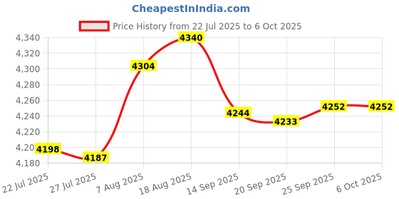 amazon.in Band for Garmin Approach S60 S62, Quick Fit Band Replacement for Garmin Approach S60/Approach S62/Quatix 5/Quatix 6 (No Tracker, Replacement Bands Only) Price History Graph from 22 Jul 2025 to 6 Oct 2025
