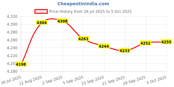 amazon.in Band for Garmin Approach S60 S62, Quick Fit Band Replacement for Garmin Approach S60/Approach S62/Quatix 5/Quatix 6 (No Tracker, Replacement Bands Only) Price History Graph from 26 Jul 2025 to 5 Oct 2025