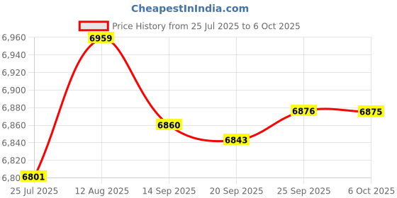 amazon.in Band for Garmin Approach S60 S62, Quick Fit Band Replacement for Garmin Approach S60/Approach S62/Quatix 5/Quatix 6 (No Tracker, Replacement Bands Only) Price History Graph from 25 Jul 2025 to 6 Oct 2025