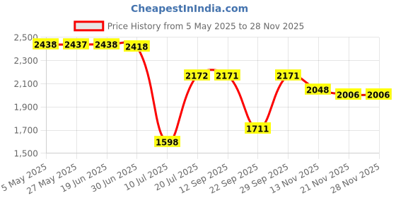amazon.in Band for Garmin Vivoactive HR Watch, Soft Silicone Wristband Watch Band for Garmin Vivoactive HR (Black) Price History Graph from 5 May 2025 to 27 Nov 2025