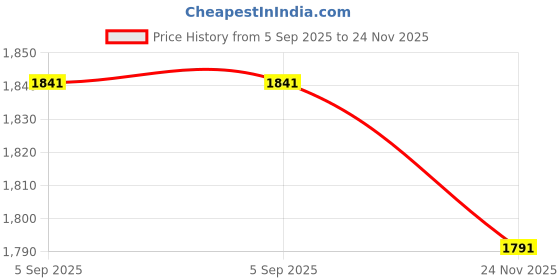 amazon.in Band Keeper Compatible with Garmin Vivomove Trend/Venu 2 Plus/Venu/Venu Sq Loop Holder Fastener Rings 20MM Watch Bands Replacement Silicone Connector Strap Security Keeper Rings Price History Graph from 5 Sep 2025 to 24 Nov 2025