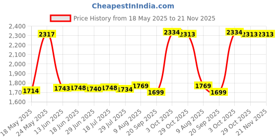 amazon.in Band Keepers Compatible with Garmin Instinct/Vivoactive 4/Fenix 6/Fenix 5 Watch Bands, Silicone Fastener Rings Security Loop/Holder/Retainer (Black-6pcs) Price History Graph from 18 May 2025 to 21 Nov 2025