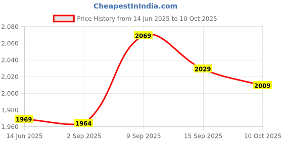 amazon.in Bandages Brace, Wristband Support Hook Loop Design for Fitness for Training(Black and Yellow) Price History Graph from 14 Jun 2025 to 10 Oct 2025