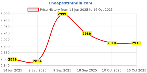 amazon.in Bandages Brace, Wristband Support Hook Loop Design for Fitness for Training(Black Blue) Price History Graph from 14 Jun 2025 to 14 Oct 2025