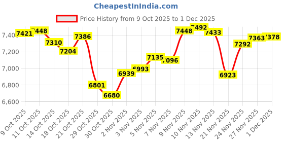 amazon.in Bandai Anime Heroes One Piece Monkey D. Luffy Action Figure 36931 Price History Graph from 9 Oct 2025 to 1 Dec 2025
