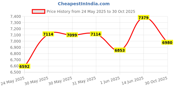 amazon.in Bandai Hobby #14 RG Strike Freedom Model Kit (1/144 Scale) Price History Graph from 24 May 2025 to 30 Oct 2025
