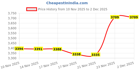amazon.in Bandai Hobby HGAC Wing Gundam Zero Model Kit (1/144 Scale) Price History Graph from 10 Nov 2025 to 2 Dec 2025