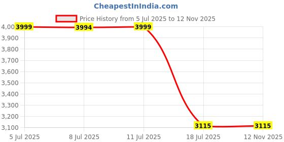 amazon.in Bandai Hobby - HGUC - 1/144 HGUC Gundam F91 Price History Graph from 5 Jul 2025 to 12 Nov 2025
