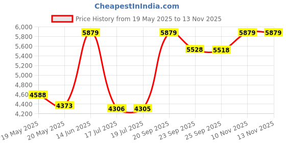 amazon.in Bandai Hobby - HGUC - 1/144 HGUC RX-0 Unicorn Gundam (Destroy Mode) Price History Graph from 19 May 2025 to 10 Nov 2025
