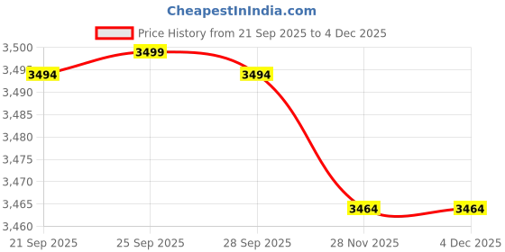 amazon.in Bandai Hobby Mobile Suit Gundam #234 Ms-06S Zaku Ii,Bandai Spirits Hguc 1/144 Price History Graph from 21 Sep 2025 to 4 Dec 2025