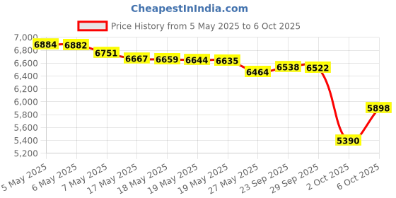 amazon.in Bandai Hobby - One Piece - Going Merry Model Kit Price History Graph from 5 May 2025 to 6 Oct 2025