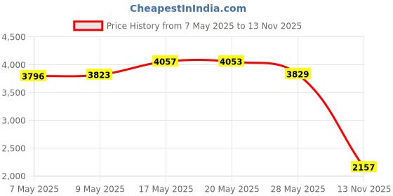 amazon.in Bandai Hobby - Pokemon 06 Piplup, Bandai Spirits Hobby Pokemon ModelKit Quick!! bandai hobby Price History Graph from 7 May 2025 to 13 Nov 2025