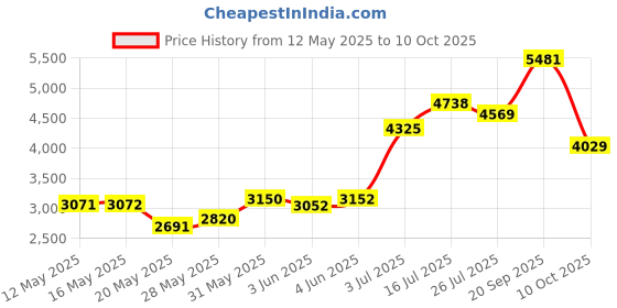 amazon.in Bandai Hobby - Pokemon Model Kit - Greninja bandai Price History Graph from 12 May 2025 to 10 Oct 2025