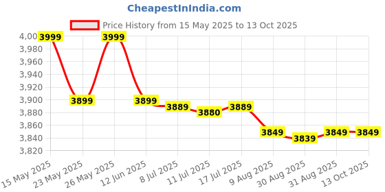 amazon.in BANDAI NAMCO Entertainment Fast and Furious: Spy Racers Rise of SH1FT3R (Nintendo Switch) Price History Graph from 15 May 2025 to 13 Oct 2025