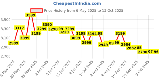 amazon.in Bandai Namco Tekken 8 | Standard Edition | PlayStation 5 Price History Graph from 6 May 2025 to 13 Oct 2025