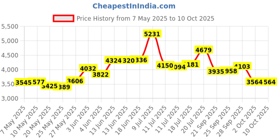 amazon.in bandai spirits Bandai Hobby - Star Wars - 1/12 The Mandalorian (Beskar Armor) bandai spirits Price History Graph from 7 May 2025 to 10 Oct 2025