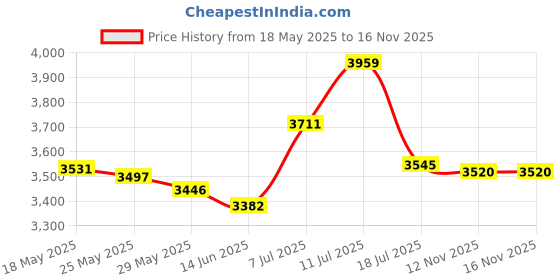 amazon.in bandai spirits Bandai Hobby - Star Wars - Vehicle Model Razor Crest bandai spirits Price History Graph from 18 May 2025 to 16 Nov 2025