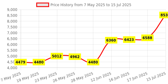 amazon.in Bandai Spirits Gundam The Origin Ms-06S Zaku Ii Char Red Comet Ver.,Bandai Hg Theorigin 1/144 Price History Graph from 7 May 2025 to 15 Jul 2025