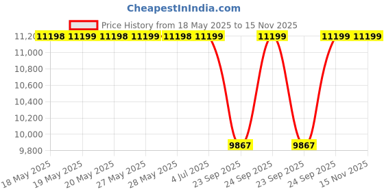 amazon.in Bandai Spirits Hobby RG 1/144 #29 Sazabi "Char's Counterattack" , Red, 0.5 Liters Price History Graph from 18 May 2025 to 15 Nov 2025