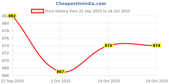 amazon.in shopora Bandana Scarf Face Cover With Ear Hanging Novelty For Running Fishing Hiking Chimpanzees | Winter Sports | Clothing | Hats & Headwear shopora Price History Graph from 22 Sep 2025 to 24 Oct 2025