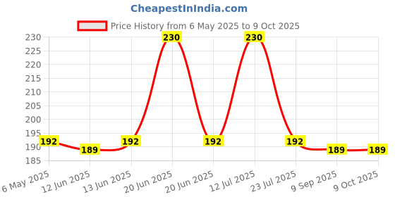 amazon.in Bandanas face shield by LANCHY (6pcs. Boho) lanchy Price History Graph from 6 May 2025 to 8 Oct 2025