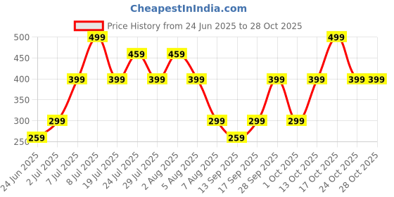 amazon.in carthome Bandanas for Women,Crochet Hair Accessories,Scarf for Women Stylish,Suitable sor Daily Wear Outdoor Activities and Photography a Gift for Ladies, a Floral Headscarf carthome Price History Graph from 24 Jun 2025 to 28 Oct 2025