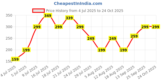amazon.in carthome Bandanas for Women,Stylish Head Scarf for Women, Pink Strawberry Bandana Scarf, Perfect for Beach Outings Summer Dressing Embroidered Knitted Headband Suitable for Girls carthome Price History Graph from 4 Jul 2025 to 24 Oct 2025
