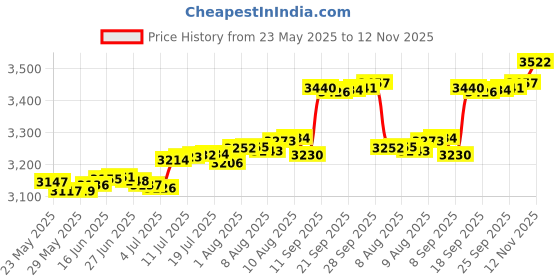 amazon.in B&B Molders 94326 Compact Enclosure CBL Price History Graph from 23 May 2025 to 12 Nov 2025