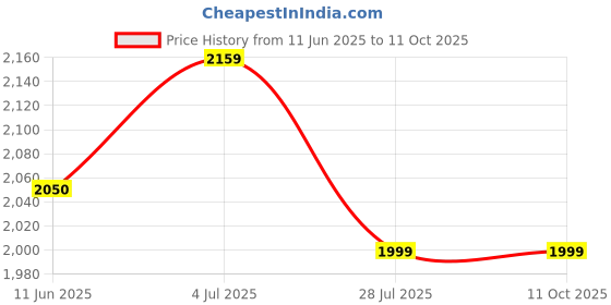 amazon.in B&D Ultra-Fine Pen Needles 50 Count (32G X 4Mm) (Pack of 2) Price History Graph from 11 Jun 2025 to 11 Oct 2025