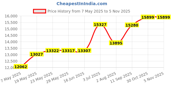 amazon.in maxine of hollywood Bandeau Tankini Swimsuit Top maxine of hollywood Price History Graph from 7 May 2025 to 4 Nov 2025