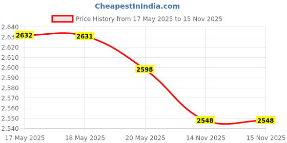 amazon.in b&h Baby Thermometer, The Infant Baby Bath Floating Toy Safety Temperature Thermometer (Lady Duck) Price History Graph from 17 May 2025 to 15 Nov 2025