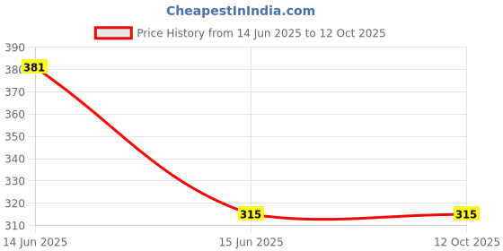 amazon.in BANDHAL Mahua Flower Dried 900 Gm. (Madhuca Longifolia) Phool Mahua - Mahuya Flower - Madhuca Indica Mahua Fruit From Village Tree Price History Graph from 14 Jun 2025 to 11 Oct 2025