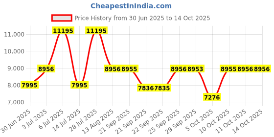 amazon.in titan BANDHAN Analog Silver Dial Unisex Watch NM16362565KM01/NN16362565KM01/NP16362565KM01 titan Price History Graph from 30 Jun 2025 to 14 Oct 2025