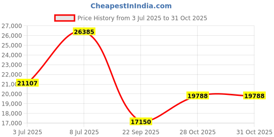 amazon.in titan Bandhan Green Dial Quartz Multifunction Stainless Steel Strap Watch for Couple-NS9400694206QM02P/NT9400694206QM02 titan Price History Graph from 3 Jul 2025 to 30 Oct 2025