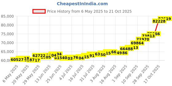 amazon.in joyalukkas Bandhan Mangalsutra Collections 22K Yellow Gold Necklace joyalukkas Price History Graph from 6 May 2025 to 21 Oct 2025