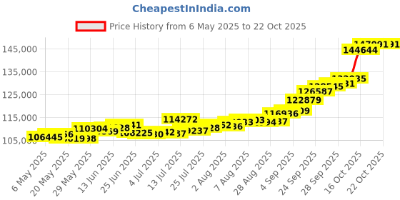 amazon.in joyalukkas Bandhan Mangalsutra Collections 22K Yellow Gold Necklace for Women joyalukkas Price History Graph from 6 May 2025 to 22 Oct 2025