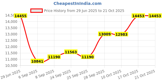 amazon.in titan Bandhan Silver Dial Quartz Multifunction Stainless Steel Strap Watch for Couple-NS17692589KM01P/NT17692589KM01 titan Price History Graph from 29 Jun 2025 to 20 Oct 2025