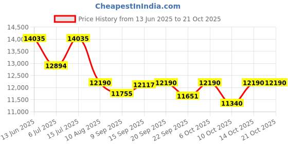 amazon.in titan Bandhan White Dial Quartz Multifunction Stainless Steel Strap watch for Couple-NS17332570KM01P/NT17332570KM01 titan Price History Graph from 13 Jun 2025 to 21 Oct 2025
