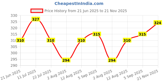 amazon.in akshadeep Bandhani and Patola Print Dupatta - Traditional Art Silk Dupattas for Women (Blue1) akshadeep Price History Graph from 21 Jun 2025 to 21 Nov 2025