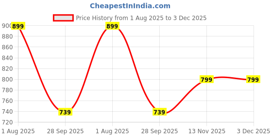 amazon.in peachmode Bandhani Printed Georgette Stone Work Border Saree with Unstitched Blouse Piece | Lightweight Elegant Bandhani Printed Sari | Stylish Wear for Women peachmode Price History Graph from 1 Aug 2025 to 3 Dec 2025