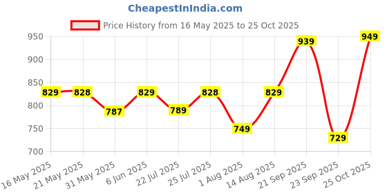 amazon.in meera fab Bandhani Printed Pure Cotton Kurta with Palazzo & Dupatta meera fab Price History Graph from 16 May 2025 to 25 Oct 2025