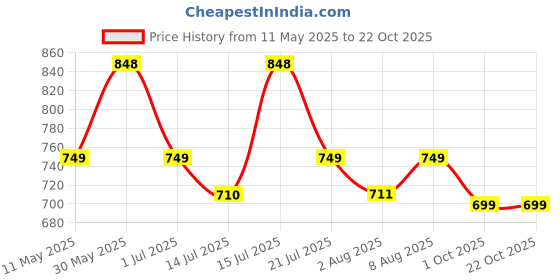 amazon.in rocksy Bandi Modi Koti, Nehru Jacket for Men, Cotton Waistcoat for All Occasion: Diwali, Wedding, Ethnic, Office Party, Formal & casual Look rocksy Price History Graph from 11 May 2025 to 21 Oct 2025