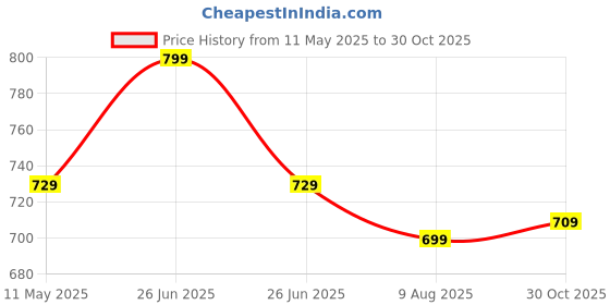 amazon.in rocksy Bandi Modi Koti, Nehru Jacket for Men, Cotton Waistcoat for All Occasion: Diwali, Wedding, Ethnic, Office Party, Formal & casual Look rocksy Price History Graph from 11 May 2025 to 30 Oct 2025