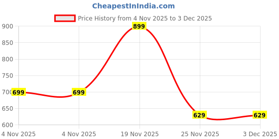 amazon.in rocksy Bandi Modi Koti, Nehru Jacket for Men, Cotton Waistcoat for All Occasion: Diwali, Wedding, Ethnic, Office Party, Formal & casual Look rocksy Price History Graph from 4 Nov 2025 to 3 Dec 2025
