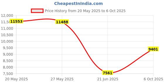 amazon.in BANDI Unisex Secure Running Belt with Adjustable Straps Large Pocket, Plus Size Price History Graph from 20 May 2025 to 6 Oct 2025